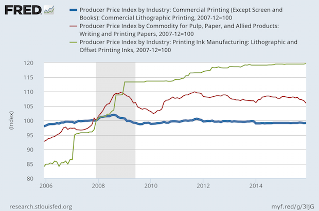 Paper Price Index Chart