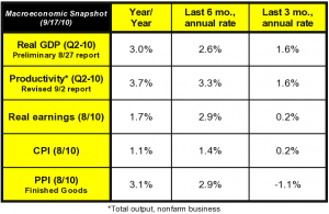 macro summary 091710