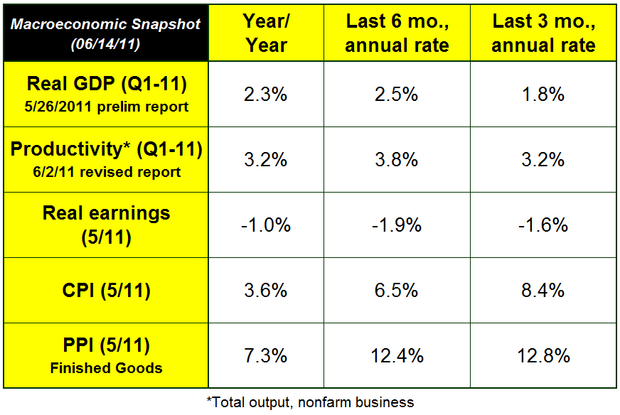 macroindicators 061411