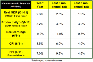 macro indicators 071811