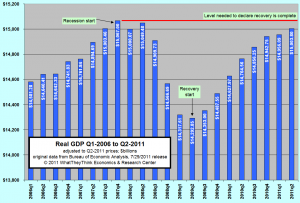 real gdp since 2006 072911