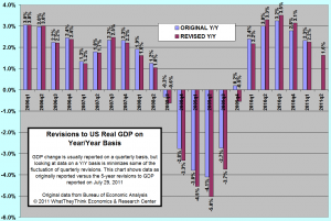 real gdp since 2006 pct change 072911