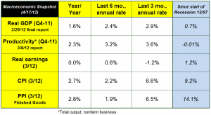 macro indicators 041712