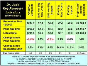 recovery indicators 060512