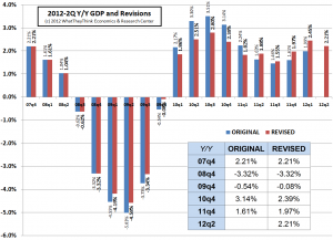 GDP revision 073012