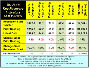 recovery indicators 110512
