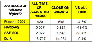 are stocks at all time highs 030513