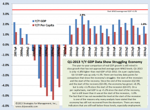 GDP Q1advance chart 042913