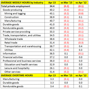 avg weekly hours 051313