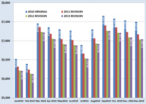 historical revisions of 2010 data 052213