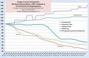 PPI and printing shipments