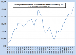 CPI adj Prop Income 080513