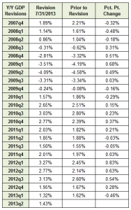 GDP rev table 080113