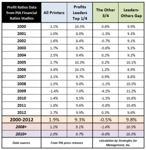pia profits 092413