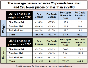 change in percapita mail volume 100713