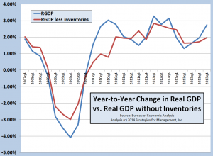 GDP and inventories 013014