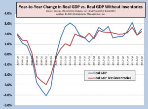 GDP Q2-14 revision 082814 inventory adj