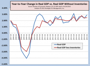 GDP Q1-2015 042915 052915 062415