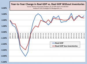 GDP Q1-2015 042915 052915