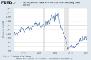 housing units 1992 to 2015 062415