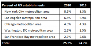 metros as pct of us 071715